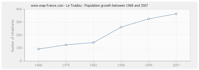 Population Le Triadou